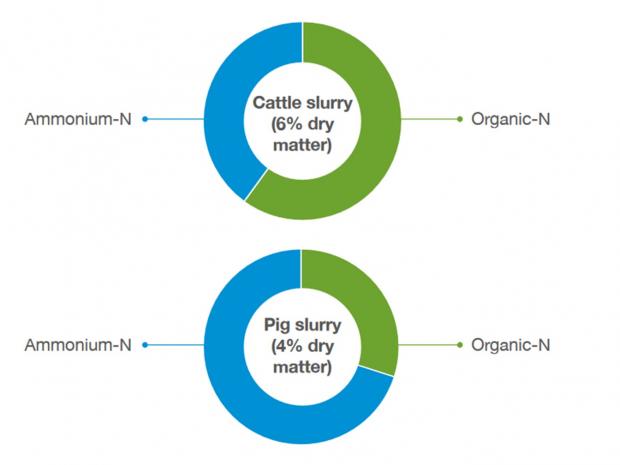 Different proportions of organic-N and ammonium-N in pig and cattle slurries (RB209 Nutrient Management Guide)