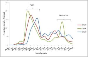 Distribution in timing of grass samples received for ensilability analysis. (Samples for ensilability analyses are normally received around two days before silage cutting). Distribution in timing of grass samples received for ensilability analysis. (Samples for ensilability analyses are normally received around two days before silage cutting).