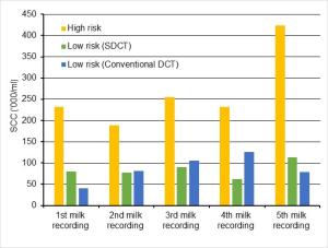 Average somatic cell counts (‘000/ml) during first 5 milk recordings post-calving for ‘high risk’ cows that received antibiotic + teat sealant and for ‘low risk’ cows subject to SDCT (teat sealant only) or conventional DCT (antibiotic plus teat sealant Average somatic cell counts (‘000/ml) during first 5 milk recordings post-calving for ‘high risk’ cows that received antibiotic + teat sealant and for ‘low risk’ cows subject to SDCT (teat sealant only) or conventional DCT (antibiotic plus teat sealant