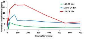 Changes in ammonia emissions from slurry produced by dairy cows offered diets containing 14%, 15.5% and 17% crude protein (CP). Changes in ammonia emissions from slurry produced by dairy cows offered diets containing 14%, 15.5% and 17% crude protein (CP).