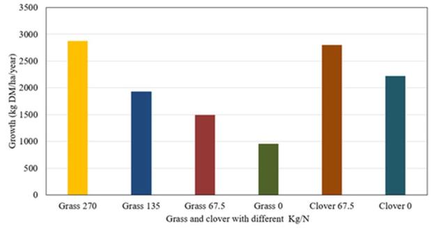 Figure 1 shows how grass and grass/clover have performed so far this year i.e. accumulated herbage yield from March to May 2025