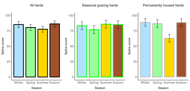 Absence of hunger scores as affected by season. These scores can vary between 0 (all cows too lean) and 100 (no cows to lean). Scores are calculated from the percentage of too lean cows in a non-linear manner. For instance, the summer score for the permanently housed herds (63) corresponds to only 6% too lean cows, whereas their winter score (89) corresponds to only 1.4% too lean cows.