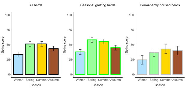 Comfort around resting scores as affected by season. These scores can vary between 0 (worst) and 100 (best) and integrate the assessment of cleanliness and lying behaviour.