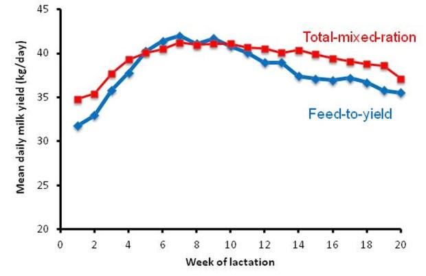 Effects of concentrate allocation strategy on milk yield during the study period. Effects of concentrate allocation strategy on milk yield during the study period.