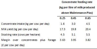 Table 1. Effects of concentrate feeding rate on concentrate intake, milk yield, stocking rate, and economic performance. Table 1. Effects of concentrate feeding rate on concentrate intake, milk yield, stocking rate, and economic performance.