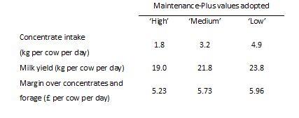 Table 2. Effects of Maintenance-Plus (‘High’, ‘Medium’, or ‘Low’) on concentrate intakes, milk yields, and economic performance. Table 2. Effects of Maintenance-Plus (‘High’, ‘Medium’, or ‘Low’) on concentrate intakes, milk yields, and economic performance.