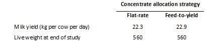 Table 3: The effect of concentrate allocation strategy on milk yeild and live weight Table 3: The effect of concentrate allocation strategy on milk yeild and live weight