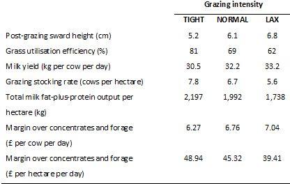 Table 4: Effect of grazing intensity on sward height, grass utilisation efficiency, milk yields, and economic performance Table 4: Effect of grazing intensity on sward height, grass utilisation efficiency, milk yields, and economic performance