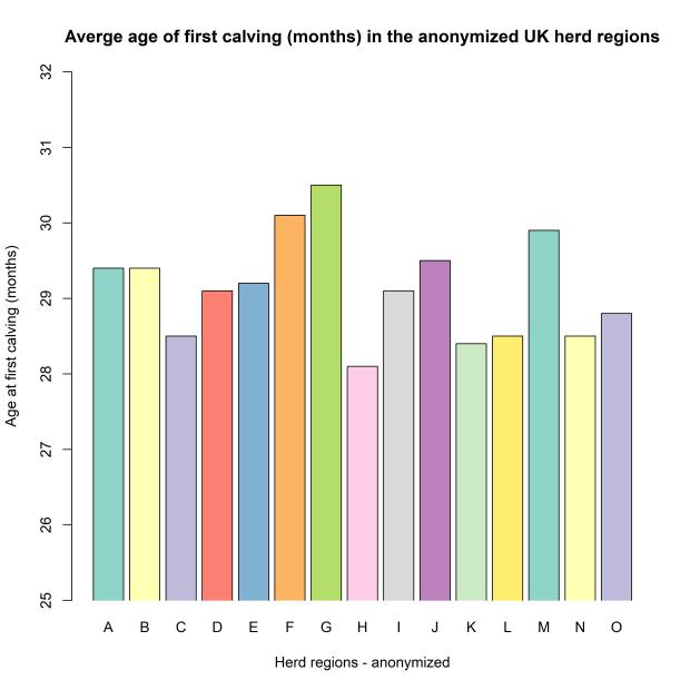 Bar plot of age at first calving (month) over the herd regions across the UK in the Holstein cows used in this study. The herd regions are anonymized, due to commercial reasons. The average age at first calving in Northern Ireland is 28.5. Bar plot of age at first calving (month) over the herd regions across the UK in the Holstein cows used in this study. The herd regions are anonymized, due to commercial reasons. The average age at first calving in Northern Ireland is 28.5.