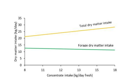 Relationship between concentrate intake, and forage intake and total dry matter intake Relationship between concentrate intake, and forage intake and total dry matter intake