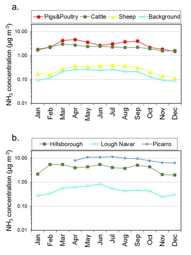 Comparison of seasonal trends in NH3 1998 - 2014