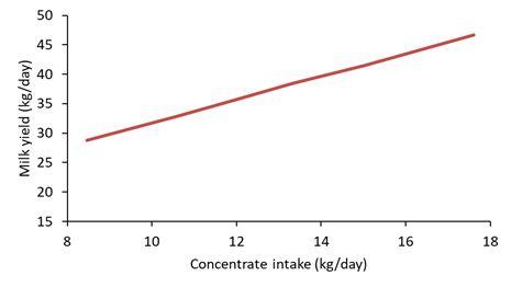 Figure 2. Relationship between concentrate intake and milk yield on local farms offering concentrates on a feed-to-yield basis Figure 2. Relationship between concentrate intake and milk yield on local farms offering concentrates on a feed-to-yield basis