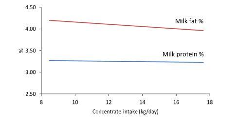 Relationship between concentrate intake and milk fat and milk protein percentage Relationship between concentrate intake and milk fat and milk protein percentage