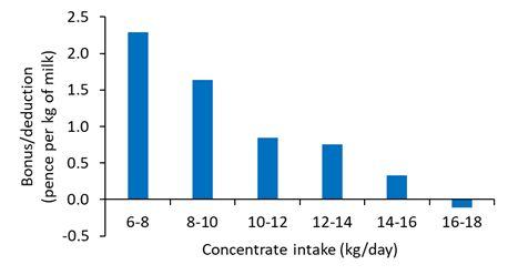 Mean bonus/deduction per kg of milk produced across the range of concentrate intakes with feed-to-yield systems Mean bonus/deduction per kg of milk produced across the range of concentrate intakes with feed-to-yield systems