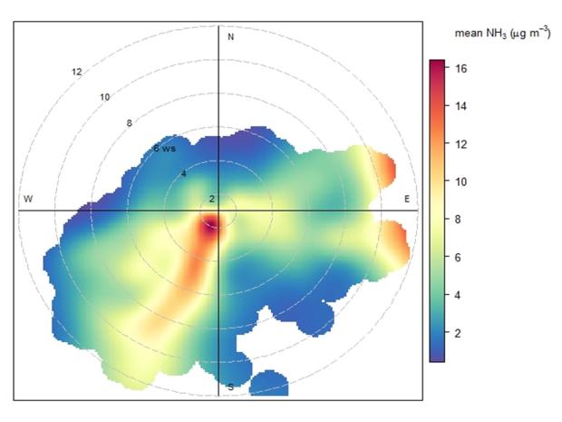 Polar plot showing the average ammonia concentrations for each wind speed and wind direction Polar plot showing the average ammonia concentrations for each wind speed and wind direction