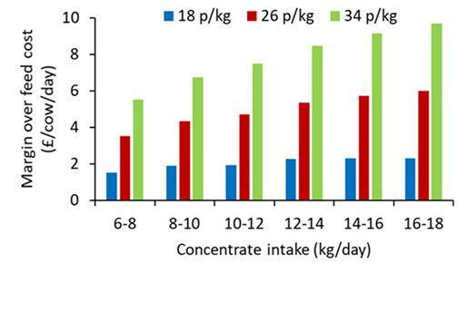 Effect of milk price on margin-over-feed costs per cow across a range of concentrate intake bands within a feed-to-yield systems (concentrates at £260/t) Effect of milk price on margin-over-feed costs per cow across a range of concentrate intake bands within a feed-to-yield systems (concentrates at £260/t)