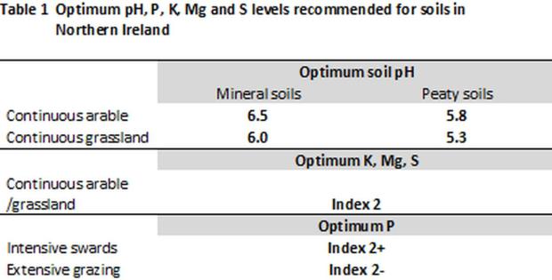 Table 1: Optimum pH, P, K, Mg and S levels recommended for soils in Northern Ireland Table 1: Optimum pH, P, K, Mg and S levels recommended for soils in Northern Ireland
