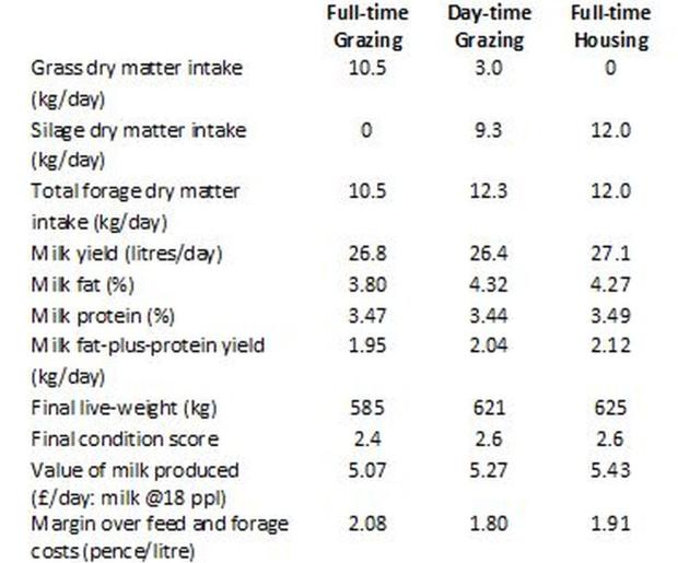 Table 1. Dairy cow performance when full-time grazed, full-time housed or partially grazed/housed during May to September Table 1. Dairy cow performance when full-time grazed, full-time housed or partially grazed/housed during May to September