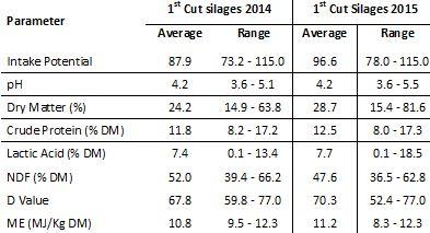 Table 1. Comparison of first cut silage samples analysed at AFBI Hillsborough. Table 1. Comparison of first cut silage samples analysed at AFBI Hillsborough.