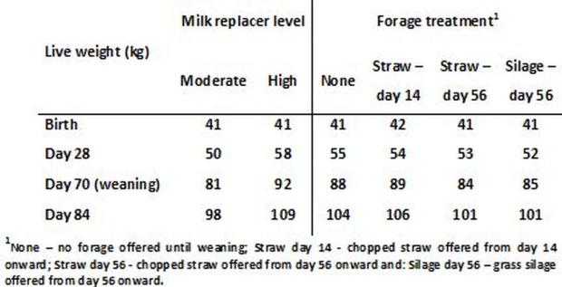 Table 1. Live weight of calves offered moderate and high levels of milk replacer in combination with a range of forage supplementation strategies (preliminary data). Table 1. Live weight of calves offered moderate and high levels of milk replacer in combination with a range of forage supplementation strategies (preliminary data).