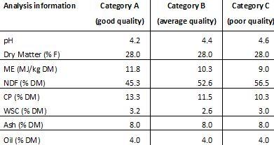 Table 2. Silages of three difference categories all with the same dry matter content (28% DM) but different levels of chemical constituents. Table 2. Silages of three difference categories all with the same dry matter content (28% DM) but different levels of chemical constituents.