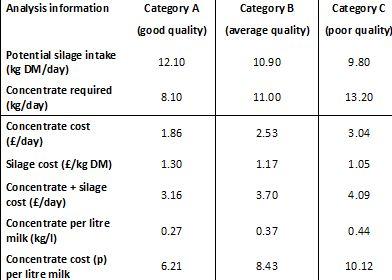 Table 3. Effect of silage quality on concentrate use and feed costs for a dairy cow producing 30 litres of milk per day. Table 3. Effect of silage quality on concentrate use and feed costs for a dairy cow producing 30 litres of milk per day.