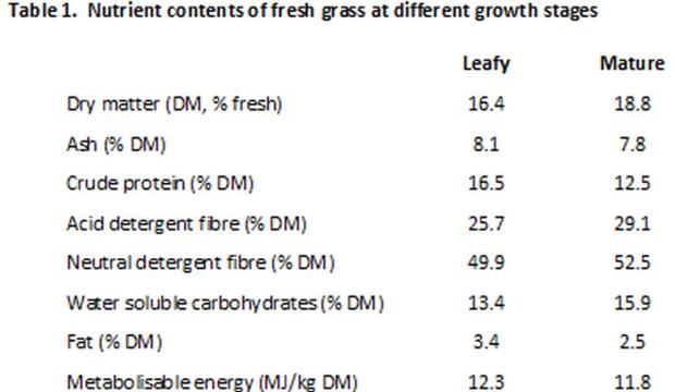 Table 1: Nutrient content of fresh grass at different growth stages Table 1: Nutrient content of fresh grass at different growth stages