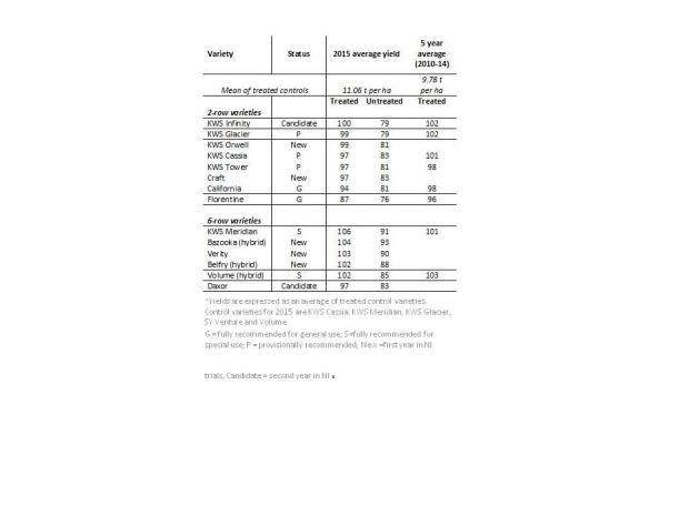 Table 1. Winter barley yields (as a % of treated control varieties) Table 1. Winter barley yields (as a % of treated control varieties)