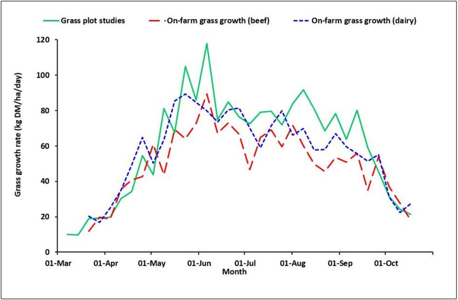 Figure 1: Daily grass growth rates recorded on GrassCheck plots, dairy farms and beef farms during the 2017 season Figure 1: Daily grass growth rates recorded on GrassCheck plots, dairy farms and beef farms during the 2017 season