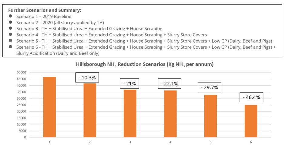 further scenarios and summary chart further scenarios and summary chart