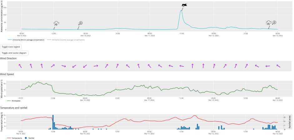 Chart showing monitoring levels during the slurry spreading event 1