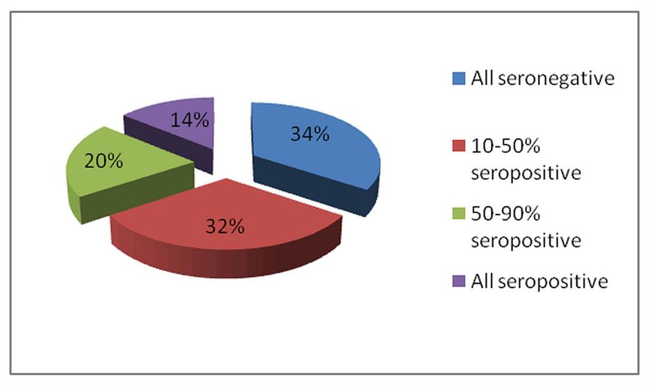 Serological breakdown of herds