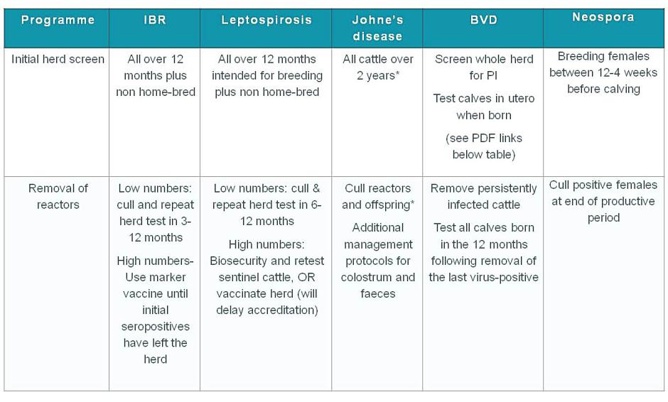 Screening and Eradication testing table