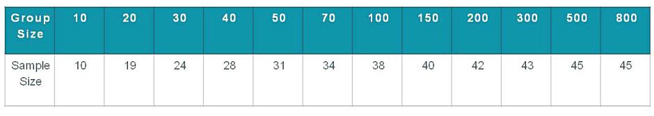 Sample Size for IBR and Leptospirosis for annual tests in herds accredited free of infection
