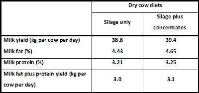 Effects of offering concentrate feeding during the dry period on milk production during the subsequent lactation. Effects of offering concentrate feeding during the dry period on milk production during the subsequent lactation.