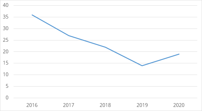 Figure 1: Number of diagnostic carcase submissions positive for BVDV by year Figure 1: Number of diagnostic carcase submissions positive for BVDV by year