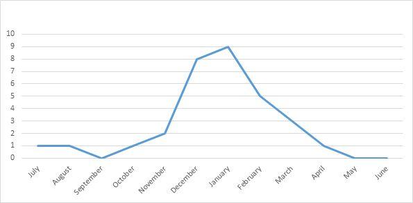 Figure 1: The monthly distribution of cases of urolithiasis in sheep recorded by AFBI from 2008 to 2020. Cases peak significantly in the winter months Figure 1: The monthly distribution of cases of urolithiasis in sheep recorded by AFBI from 2008 to 2020. Cases peak significantly in the winter months