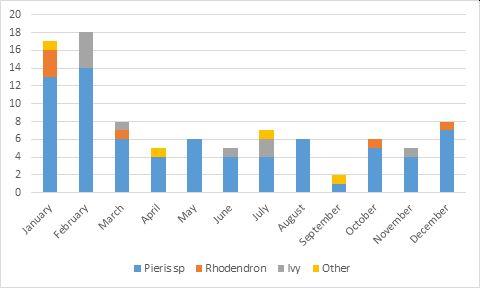Seasonality of diagnoses of poisoning in sheep made by AFBI during 2015-2019 Seasonality of diagnoses of poisoning in sheep made by AFBI during 2015-2019