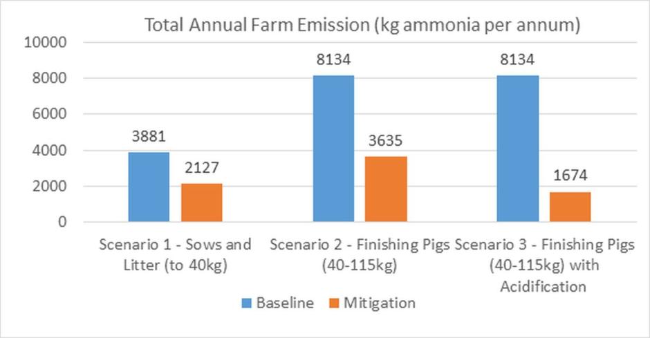 Figure 1. Total annual farm emission comparisons between pig scenario baselines and mitigations Figure 1. Total annual farm emission comparisons between pig scenario baselines and mitigations