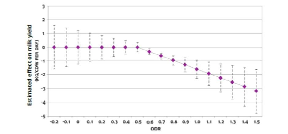 Figure 1: Ostertagia antibody ODR value effect on milk yield Figure 1: Ostertagia antibody ODR value effect on milk yield
