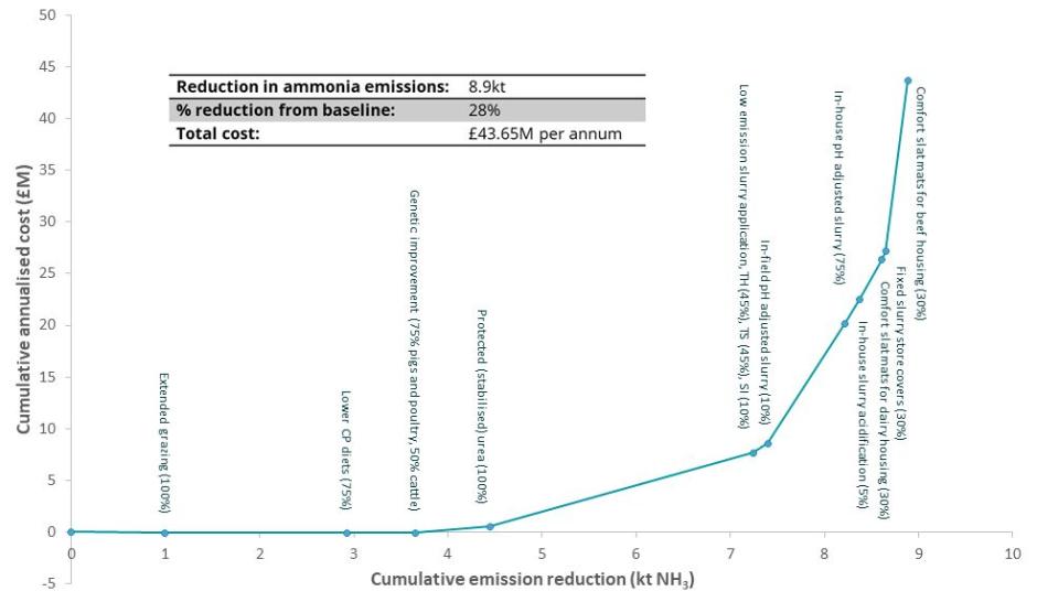 Figure 1: MACC 1 for ammonia mitigation measures applied to NI agriculture (implementation rate % in brackets) Figure 1: MACC 1 for ammonia mitigation measures applied to NI agriculture (implementation rate % in brackets)