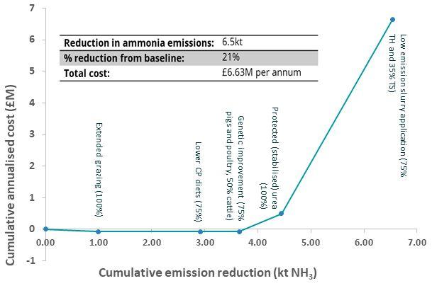 Figure 2: MACC 2 for ammonia mitigation measures applied to NI agriculture (implementation rate % in brackets) Figure 2: MACC 2 for ammonia mitigation measures applied to NI agriculture (implementation rate % in brackets)