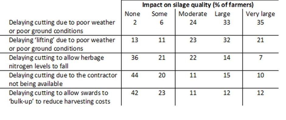 Table 1. Farmer perceptions of the impact of a range of issues relating to 'timing of silage making' on the quality of silage produced (% of farmers within each category) Table 1. Farmer perceptions of the impact of a range of issues relating to 'timing of silage making' on the quality of silage produced (% of farmers within each category)