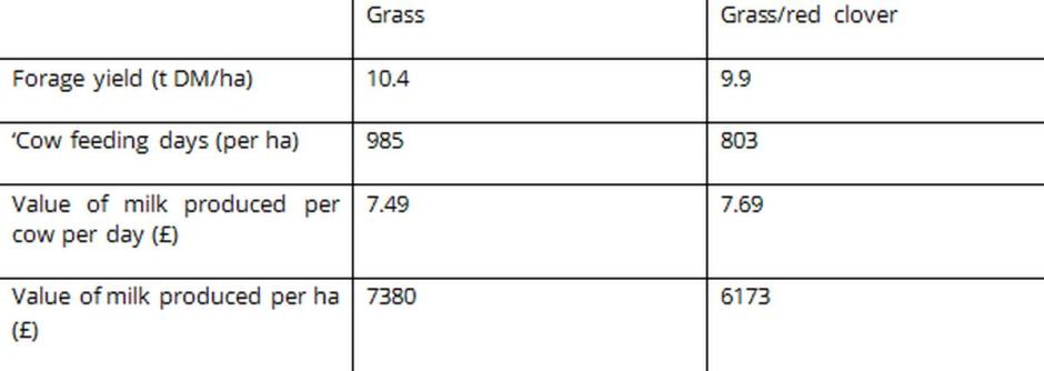 Table 1: Mean performance of cows offered silages produced from the 1st, 2nd and 3rd harvest of either a grass sward or a grass/red clover sward Table 1: Mean performance of cows offered silages produced from the 1st, 2nd and 3rd harvest of either a grass sward or a grass/red clover sward