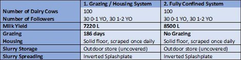 Table 1. Parameters modelled for the baseline grazing / housing and fully confined dairy systems Table 1. Parameters modelled for the baseline grazing / housing and fully confined dairy systems