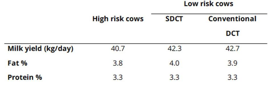 Table 1: Effect of drying-off treatment on mean cow performance over the first three months post calving Table 1: Effect of drying-off treatment on mean cow performance over the first three months post calving