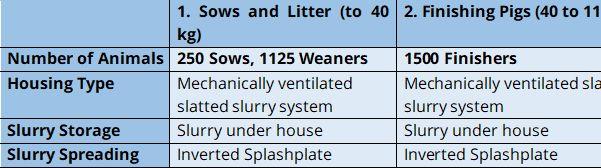 Table 1. Parameters modelled for the baseline pig systems Table 1. Parameters modelled for the baseline pig systems