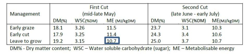 Table 1 ‘Leave to grow’ reduced the energy value (ME) in first cut silage compared with early graze and early cut management. Table 1 ‘Leave to grow’ reduced the energy value (ME) in first cut silage compared with early graze and early cut management.