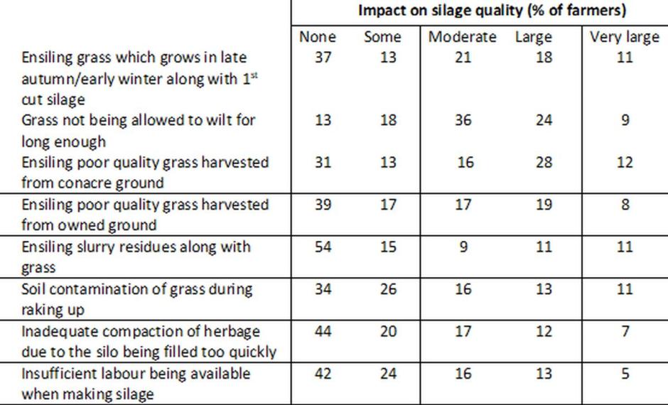 Table 2. Farmer perceptions of the impact of 'ensilage practices' on the quality of silage produced (% of farmers withn each category) Table 2. Farmer perceptions of the impact of 'ensilage practices' on the quality of silage produced (% of farmers withn each category)