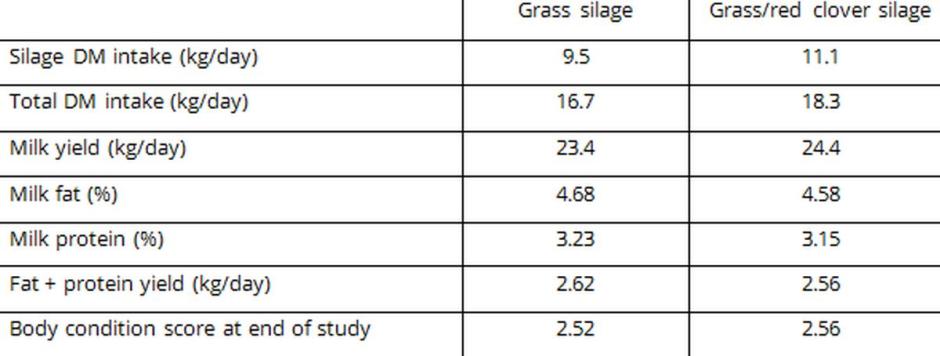 Table 2. Effect of sward type on herbage production, ‘cow feeding days’ and value of milk produced per ha (milk at 30 pence/litre) Table 2. Effect of sward type on herbage production, ‘cow feeding days’ and value of milk produced per ha (milk at 30 pence/litre)